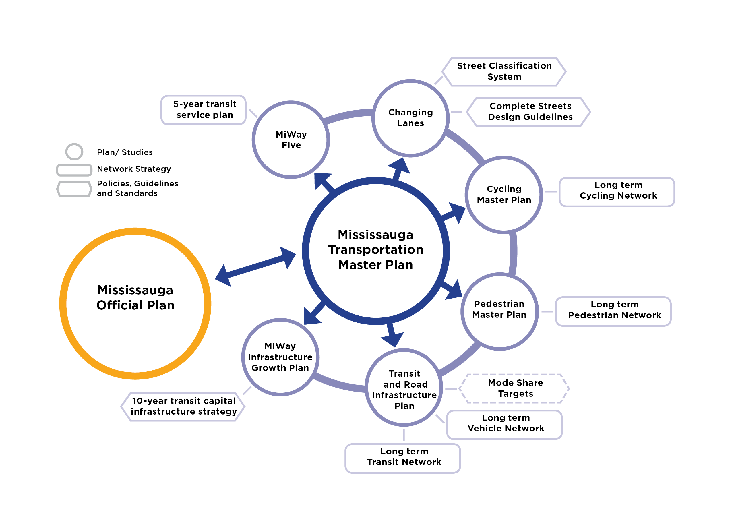 Graphic depecting Mississagua Transportation plan